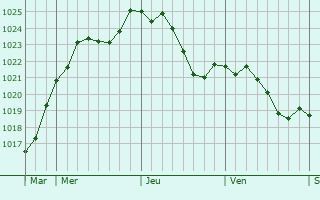Graphe de la pression atmosphrique prvue pour Bouhans-et-Feurg