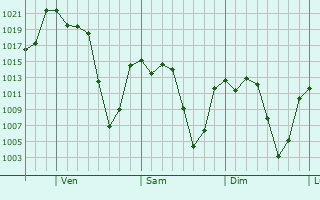 Graphe de la pression atmosphrique prvue pour Teotitln de Flores Magn