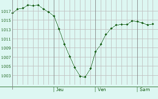 Graphe de la pression atmosphrique prvue pour Sestroretsk