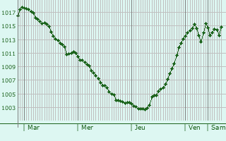 Graphe de la pression atmosphrique prvue pour Labgude