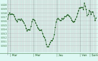 Graphe de la pression atmosphrique prvue pour Alpujarra Granadina
