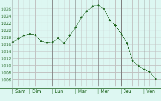 Graphe de la pression atmosphrique prvue pour Gorodovikovsk