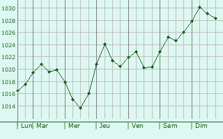 Graphe de la pression atmosphrique prvue pour Vineland