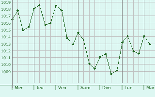 Graphe de la pression atmosphrique prvue pour Nossage-et-Bnvent
