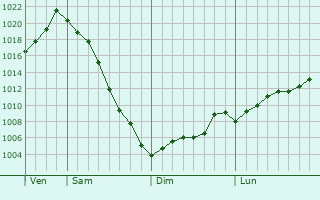 Graphe de la pression atmosphrique prvue pour Qusar