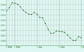 Graphe de la pression atmosphrique prvue pour Queuille