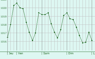 Graphe de la pression atmosphrique prvue pour Fraissinet-de-Fourques
