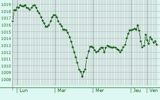 Graphe de la pression atmosphrique prvue pour Arrasate / Mondragn