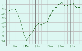Graphe de la pression atmosphrique prvue pour Targsoru Vechi