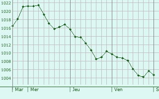 Graphe de la pression atmosphrique prvue pour Roquefeuil