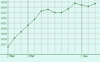 Graphe de la pression atmosphrique prvue pour Aumur