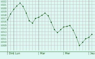 Graphe de la pression atmosphrique prvue pour Yuba City