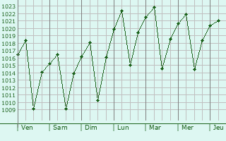 Graphe de la pression atmosphrique prvue pour Lichtenburg