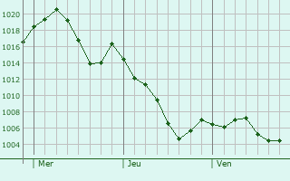 Graphe de la pression atmosphrique prvue pour Caudete