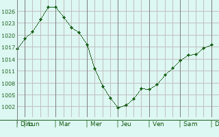 Graphe de la pression atmosphrique prvue pour Karpinsk