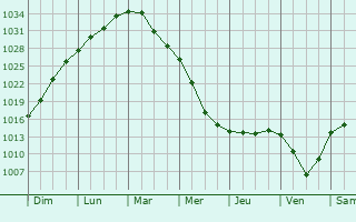Graphe de la pression atmosphrique prvue pour Obninsk