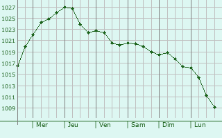 Graphe de la pression atmosphrique prvue pour Hofheim am Taunus