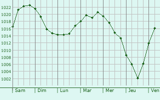 Graphe de la pression atmosphrique prvue pour Petrovsk