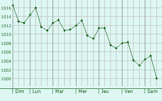Graphe de la pression atmosphrique prvue pour Wanxian
