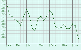 Graphe de la pression atmosphrique prvue pour Eisenerz