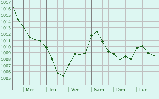 Graphe de la pression atmosphrique prvue pour Cardano al Campo