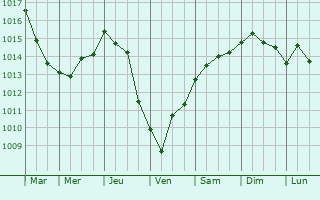 Graphe de la pression atmosphrique prvue pour Lusciano