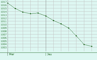 Graphe de la pression atmosphrique prvue pour Houetteville
