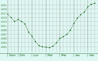 Graphe de la pression atmosphrique prvue pour Monfaucon