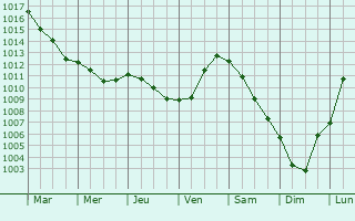 Graphe de la pression atmosphrique prvue pour Prouville