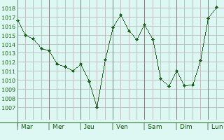Graphe de la pression atmosphrique prvue pour Fayet-Ronaye