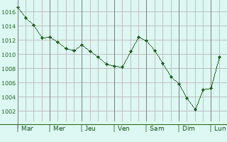 Graphe de la pression atmosphrique prvue pour Wismes