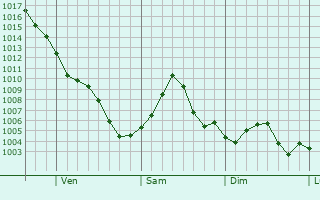Graphe de la pression atmosphrique prvue pour Enid