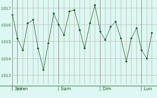 Graphe de la pression atmosphrique prvue pour Camagey
