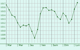 Graphe de la pression atmosphrique prvue pour Saint-Vincent-de-Barrs