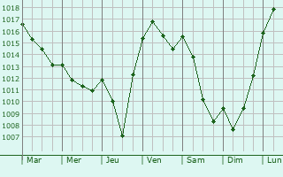 Graphe de la pression atmosphrique prvue pour Mauzun