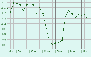 Graphe de la pression atmosphrique prvue pour Bamut