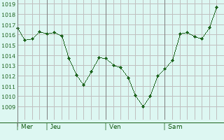 Graphe de la pression atmosphrique prvue pour Chermen