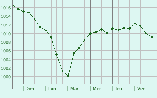 Graphe de la pression atmosphrique prvue pour Lachapelle-en-Blaisy