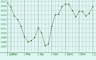 Graphe de la pression atmosphrique prvue pour Reyns