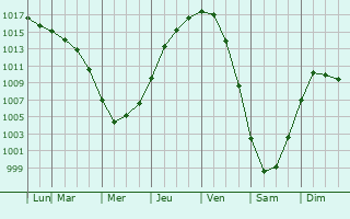 Graphe de la pression atmosphrique prvue pour Somers Point