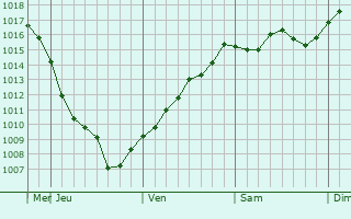 Graphe de la pression atmosphrique prvue pour Yelm