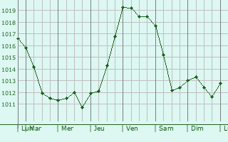 Graphe de la pression atmosphrique prvue pour El Astillero