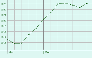 Graphe de la pression atmosphrique prvue pour Serrigny-en-Bresse