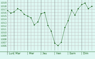 Graphe de la pression atmosphrique prvue pour Greensburg