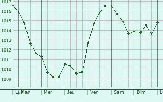 Graphe de la pression atmosphrique prvue pour Loubign