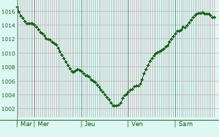 Graphe de la pression atmosphrique prvue pour Schenefeld