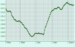 Graphe de la pression atmosphrique prvue pour Cornillon-en-Trives