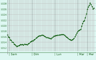 Graphe de la pression atmosphrique prvue pour Kurikka