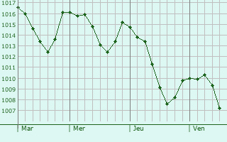 Graphe de la pression atmosphrique prvue pour Vesancy