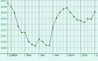 Graphe de la pression atmosphrique prvue pour La Chapelle-Bertrand